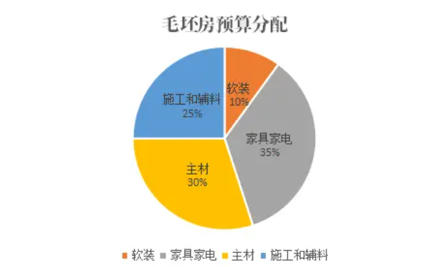 裝修一百平的房子預(yù)算十萬(wàn)左右能行嗎？